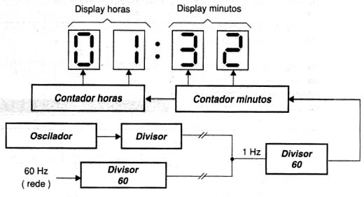 Diagrama de blocos do relógio digital. 