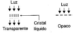 Funcionamento do cristal líquido. 