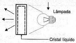 Um exemplo de como o cristal líquido funciona. 