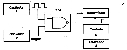 Diagrama de blocos do transmissor aleatório. 