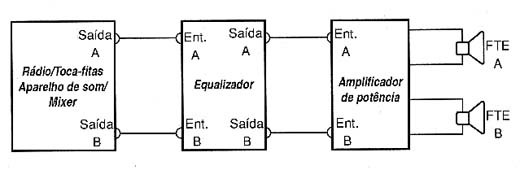 Equalizador intercalado entre a fonte de sianl e o amplificador. 