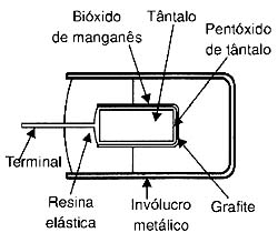 Detalhes da construção de um capacitor eletrolítico de tântalo. 