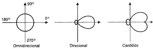 Diagramas de directividade. 