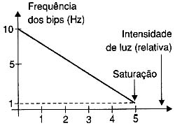 Variação da freqüência dos bips. 