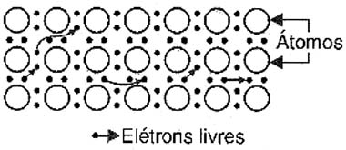 Movimento dos elétrons em um material condutor. 