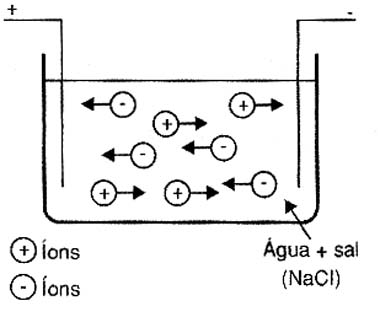Numa solução a corrente elétrica consiste num fluxo de íons. 
