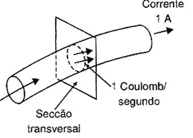 Uma corrente de 1 A corresponde à passagem de 1 Columb de cargas a cada segundo. 