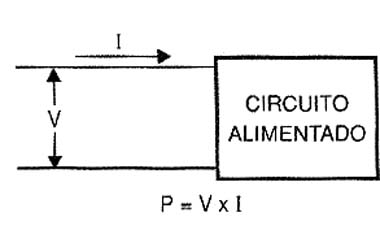 Multiplicando-se a intensidade da corrente pela tensão temos a potência entregue a um circuito. Multiplicando-se a intensidade da corrente pela tensão temos a potência entregue a um circuito.