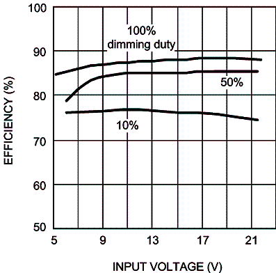 Figura 3 - Curva de eficiência do Lm<sup>3</sup>431 em função da tensão de entrada para diversos ciclos de brilho. 