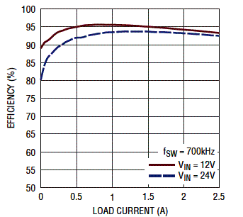 Figura 3 - Eficiência para entrada de 12,5 V e saída de 5 V 