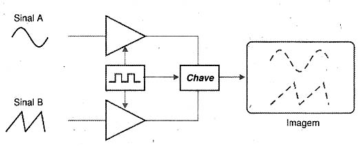 Figura 1 - O osciloscópio de duplo traço (multiplexado). 