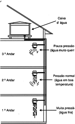 Aquecimento irregular pela diferença de pressão. 