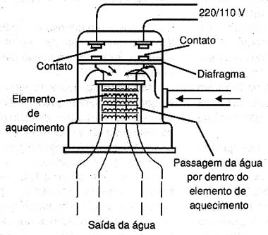 Um chuveiro em corte. 