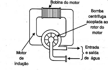 A bomba interna ao pressurizador. 