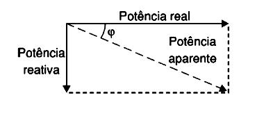 Figura 3 - A componente reativa e a potência aparente 