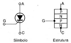 Símbolo e estrutura de um SCR. 