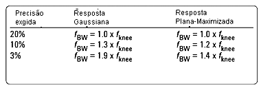 Fatores de multiplicação para calcular a faixa do osciloscópio desejada baseada na precisão e tipo. 