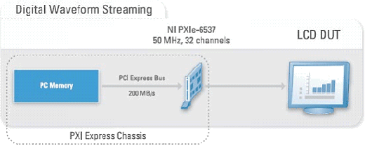  Este diagrama ilustra o teste de LCD com geração e envio de vídeo digital utilizando o modulo PXIe-6537 50MHz DIO. 