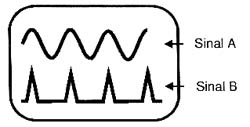 Figura 1 - O trabalho com o osciloscópio de duplo traço é facilitado. Pode-se observar duas formas de onda ao mesmo tempo. 