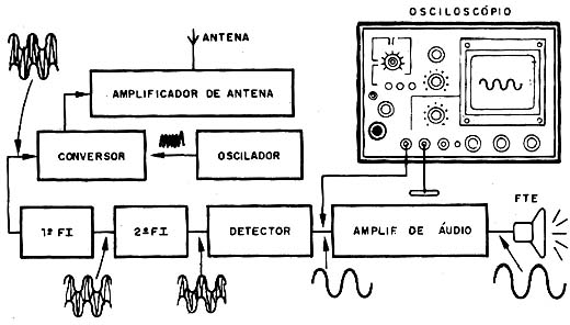 Um osciloscópio pode ser usado como um sofisticado seguidor de sinais. 