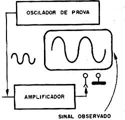 Pela reprodução do sinal senoidal avalia-se o funcionamento de um amplificador. 