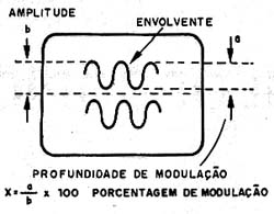 Sinal modulado observado numa etapa de RF. 