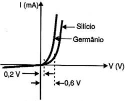 Os diodos de germânio começam a conduzir antes dos diodos de silício. 