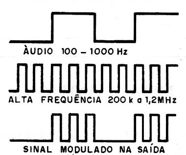 Figura 3 – Forma de onda do sinal gerado
