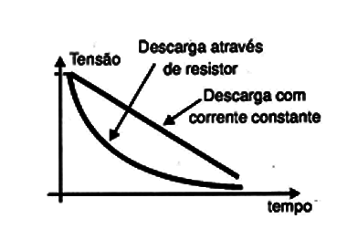 Figura 8 – Linearizando a descarga de um capacitor
