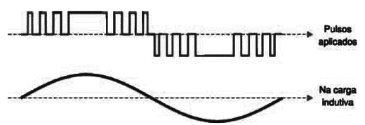 Figura 5 – Formas de onda no circuito de saída
