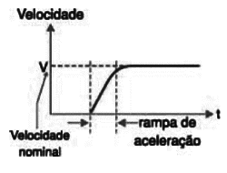 Figura 10 – A rampa de aceleração 
