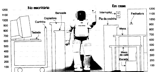 O motivo das medidas do ASIMO. 