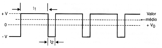    Figura 4 – A relação entre as larguras dos pulsos determinam não só a velocidade como também o sentido de rotação.
