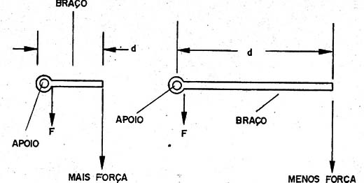    Figura 6 – O eixo do motor funciona como uma alavanca
