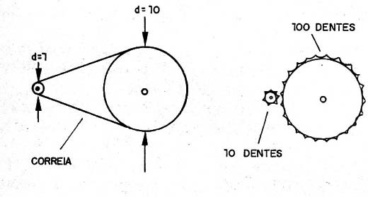   Figura 11 – Arranjos de polias e engrenagens

