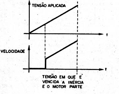    Figura 6 – Comportamentos de um motor
