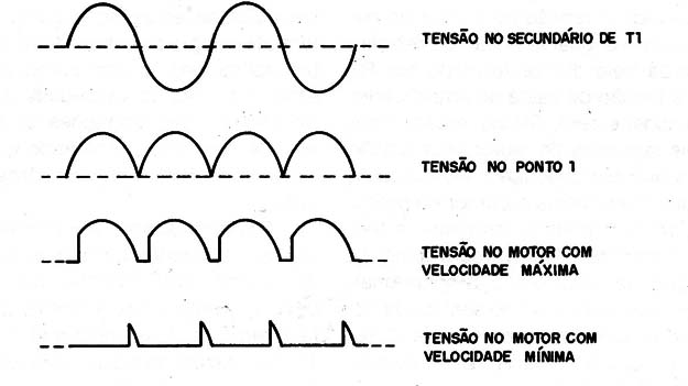 Figura 13 – Formas de onda no controle pulsante

