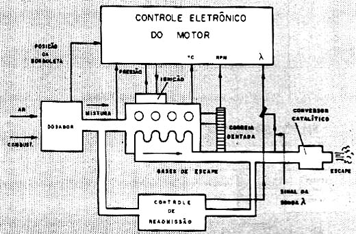 Princípio de operação do controle eletrônico do motor. 