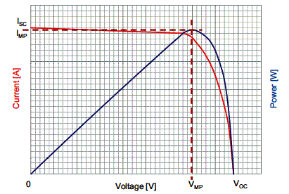 Figura 2- Curva de desempenho de um painel solar 