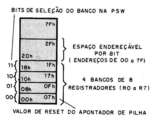 Figura 7 – Mapeamento dos 128 bytes inferiores da RAM interna

