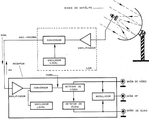 Diagrama em blocos de um sistema de TV via satélite