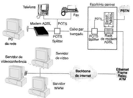 Os elementos do sistema ADSL. 
