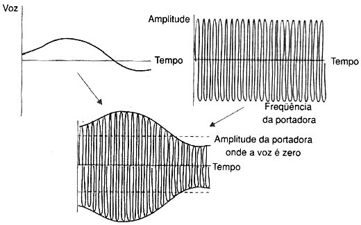 AM - Amplitude modulada 