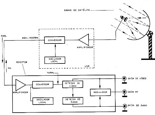 Diagrama em blocos de um sistema de TV cia satélite. 