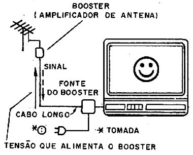 Uso do booster ou amplificador de sinais. 