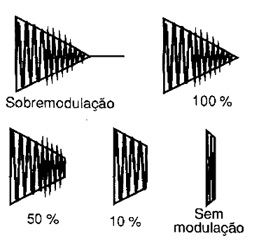 Formas de visualização para diferentes porcentagens de modulação. 