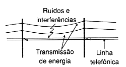 Figura 5 - Captação de ruídos por uma linha telefônica 