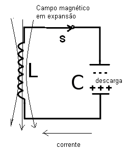 Figura 6 - Campo em expansão pela nova descarga do capacitor.  