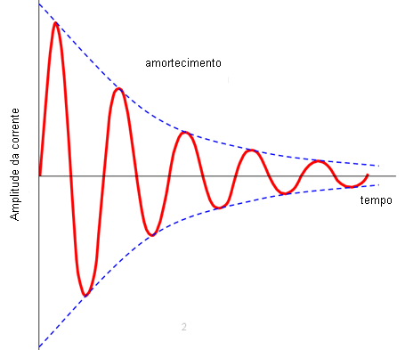 Figura 7- oscilação amortecida 