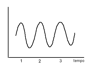 Figura 8 - Sinal de amplitude constante 
